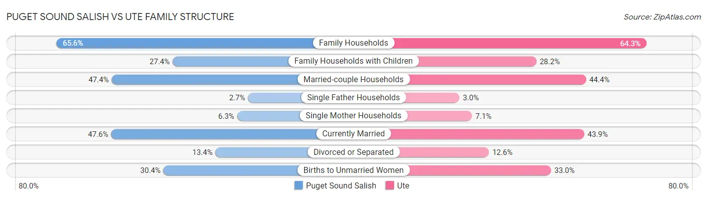 Puget Sound Salish vs Ute Family Structure