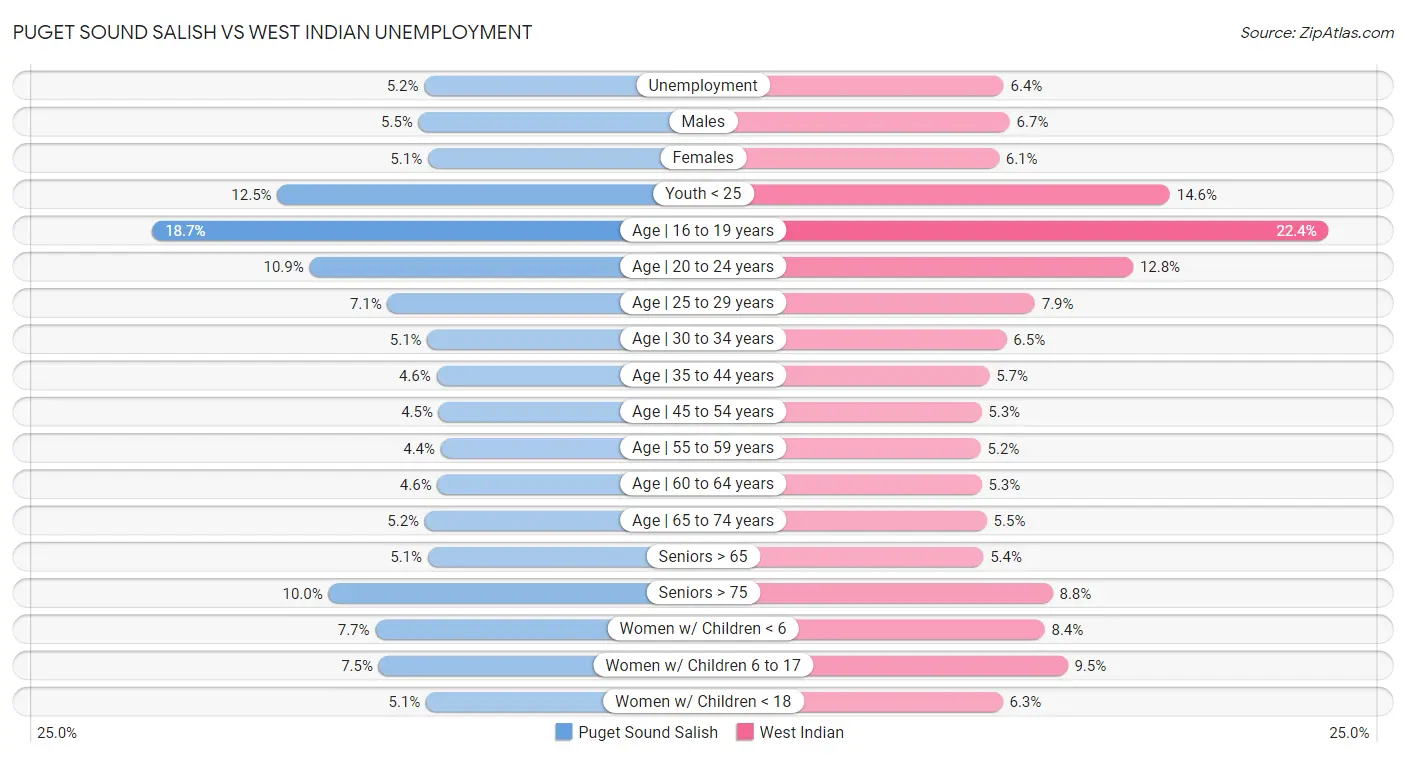 Puget Sound Salish vs West Indian Unemployment