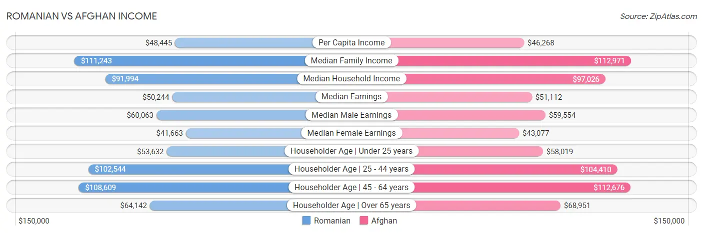 Romanian vs Afghan Income