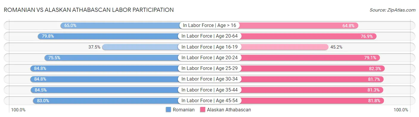 Romanian vs Alaskan Athabascan Labor Participation