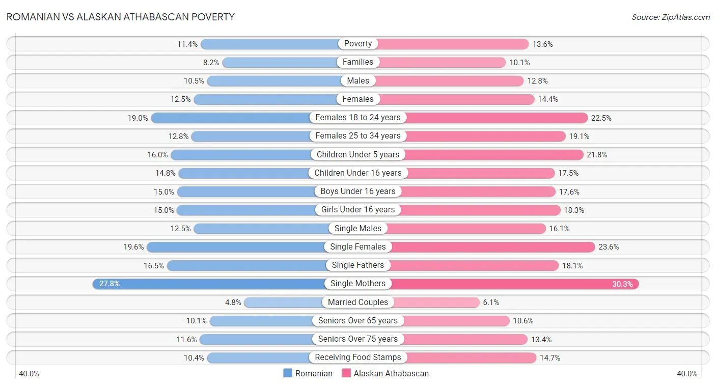 Romanian vs Alaskan Athabascan Poverty
