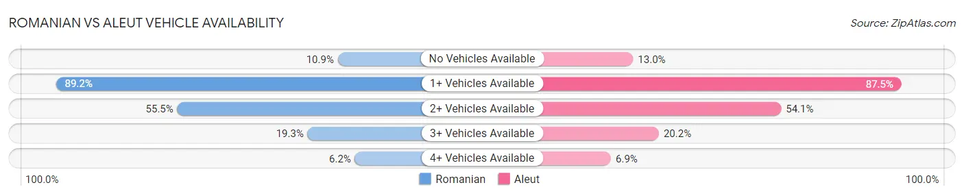 Romanian vs Aleut Vehicle Availability