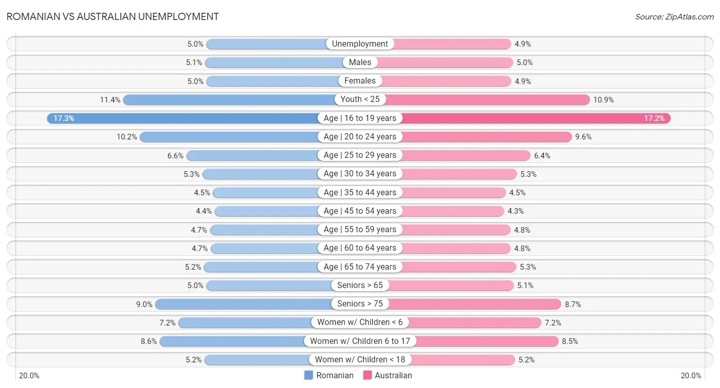 Romanian vs Australian Unemployment