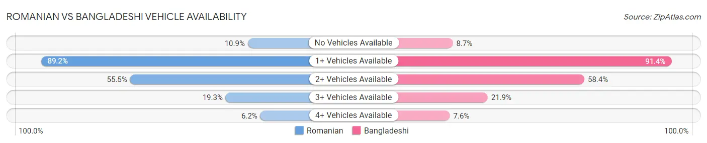 Romanian vs Bangladeshi Vehicle Availability