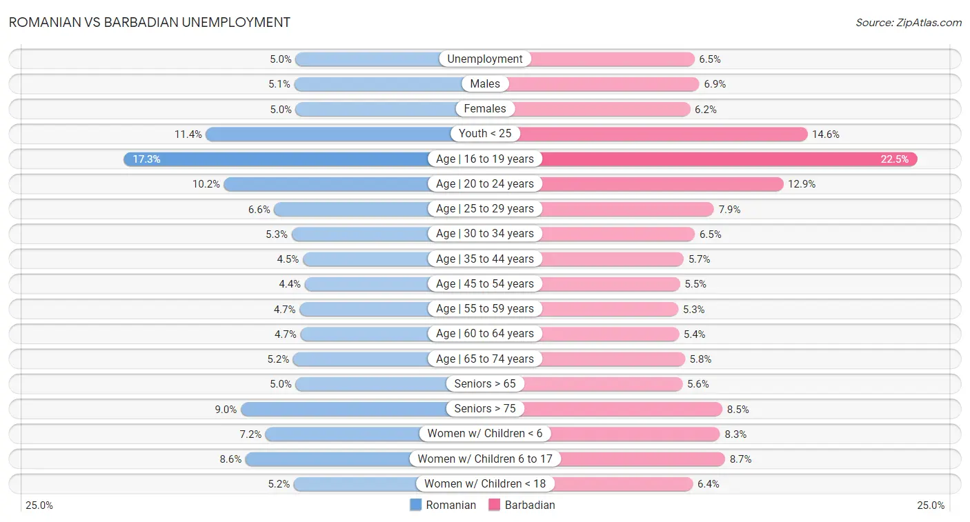 Romanian vs Barbadian Unemployment