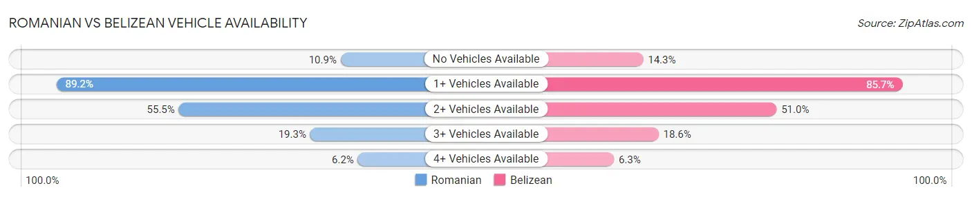 Romanian vs Belizean Vehicle Availability