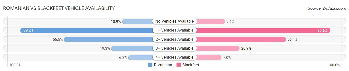 Romanian vs Blackfeet Vehicle Availability