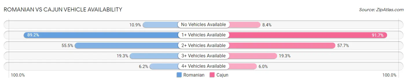 Romanian vs Cajun Vehicle Availability
