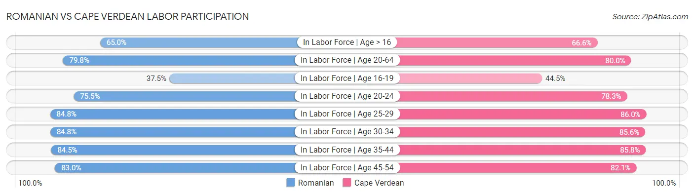 Romanian vs Cape Verdean Labor Participation