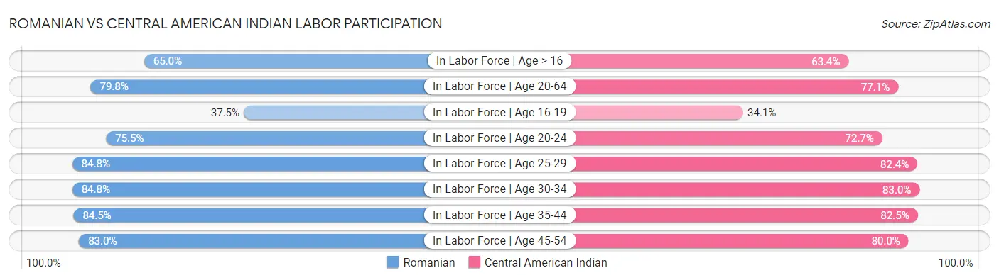 Romanian vs Central American Indian Labor Participation
