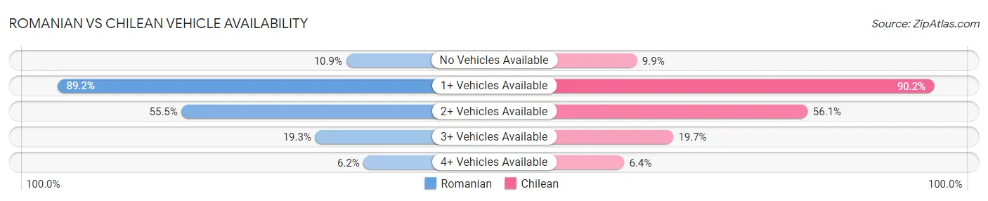 Romanian vs Chilean Vehicle Availability