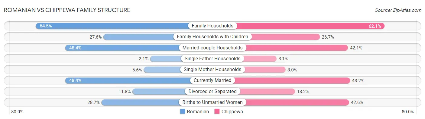 Romanian vs Chippewa Family Structure