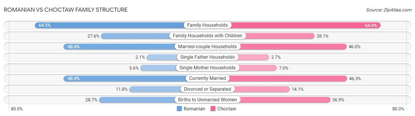 Romanian vs Choctaw Family Structure