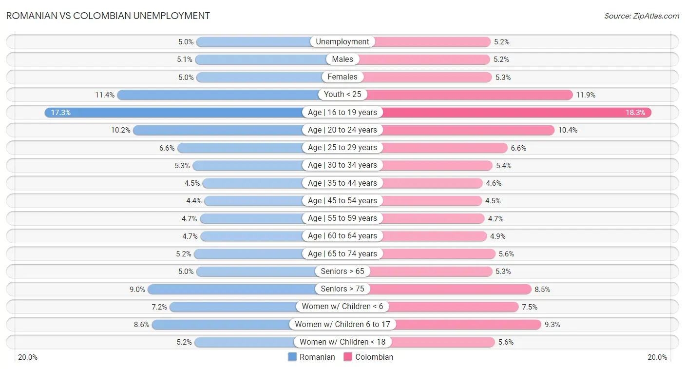 Romanian vs Colombian Unemployment