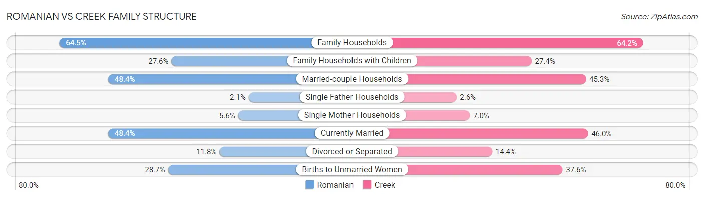 Romanian vs Creek Family Structure