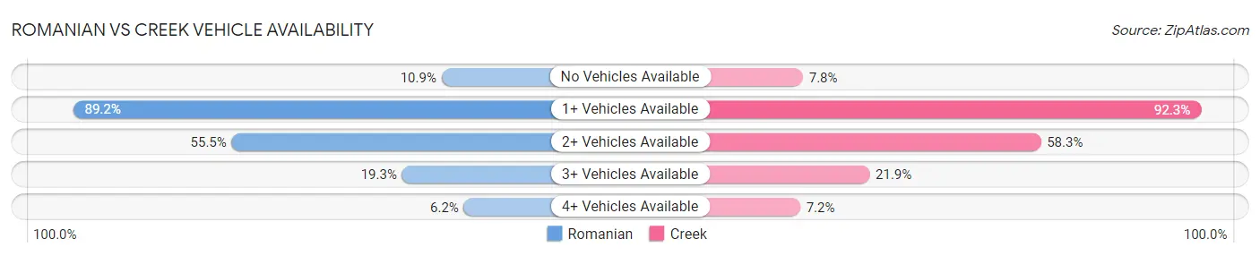 Romanian vs Creek Vehicle Availability
