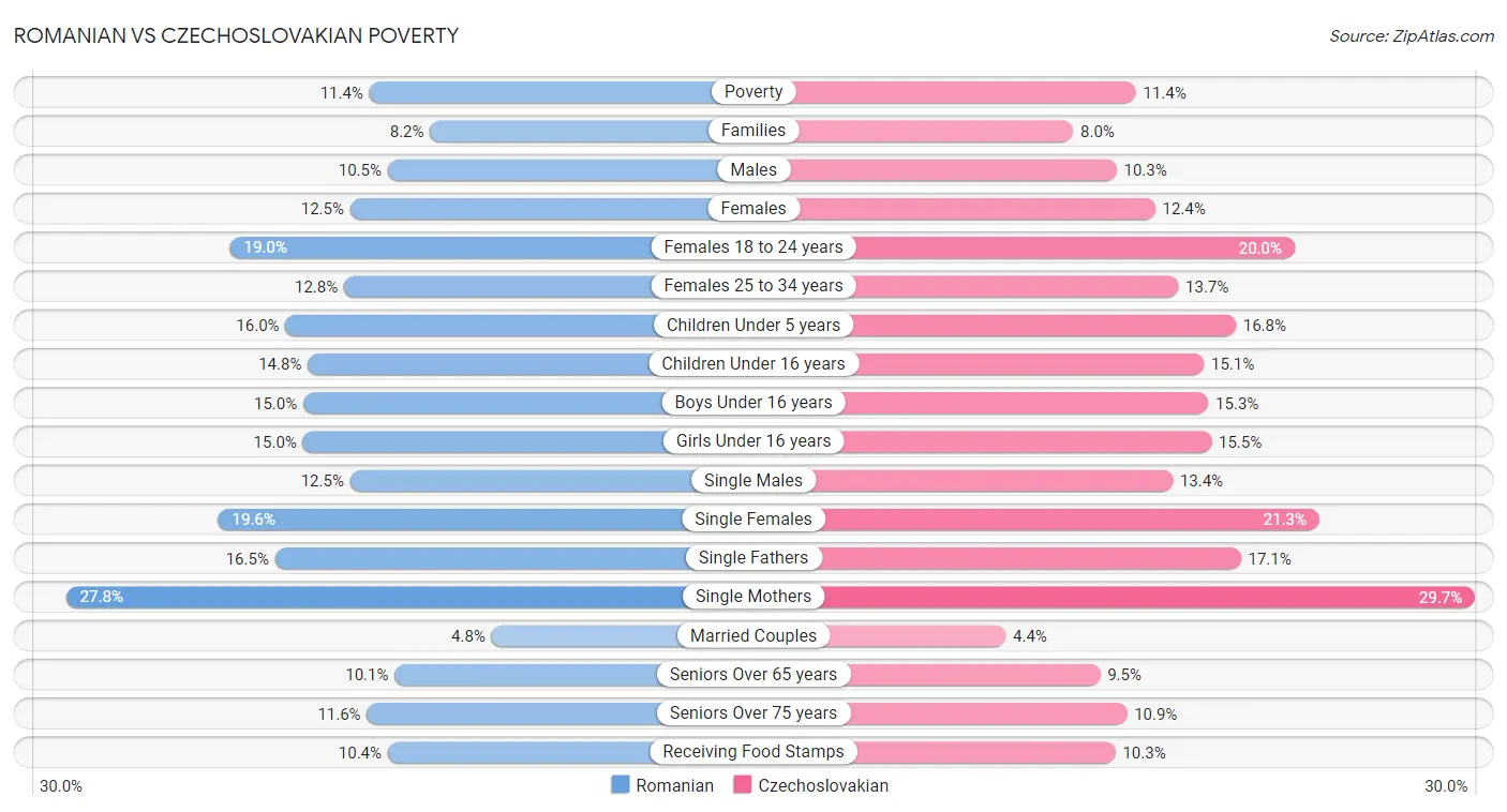 Romanian vs Czechoslovakian Poverty
