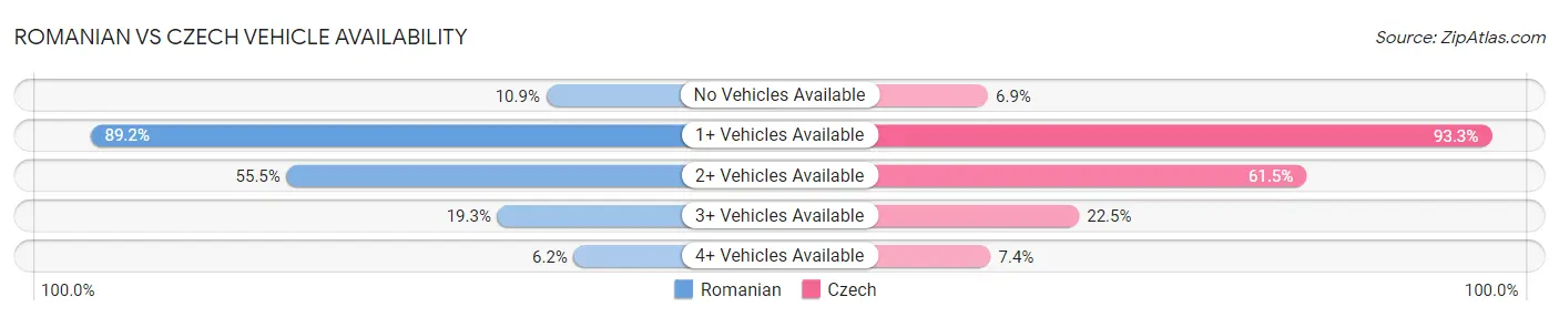 Romanian vs Czech Vehicle Availability