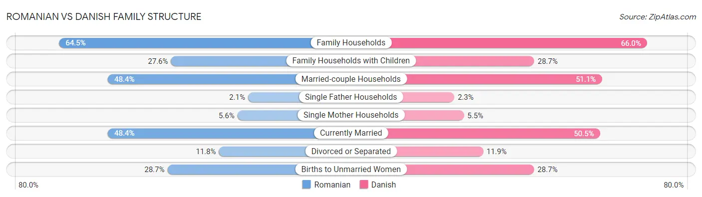 Romanian vs Danish Family Structure