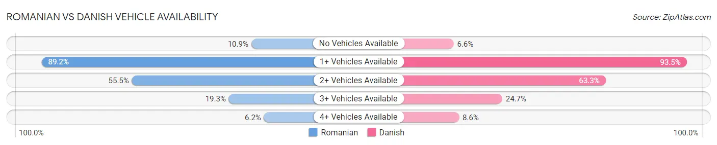 Romanian vs Danish Vehicle Availability