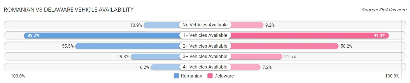 Romanian vs Delaware Vehicle Availability