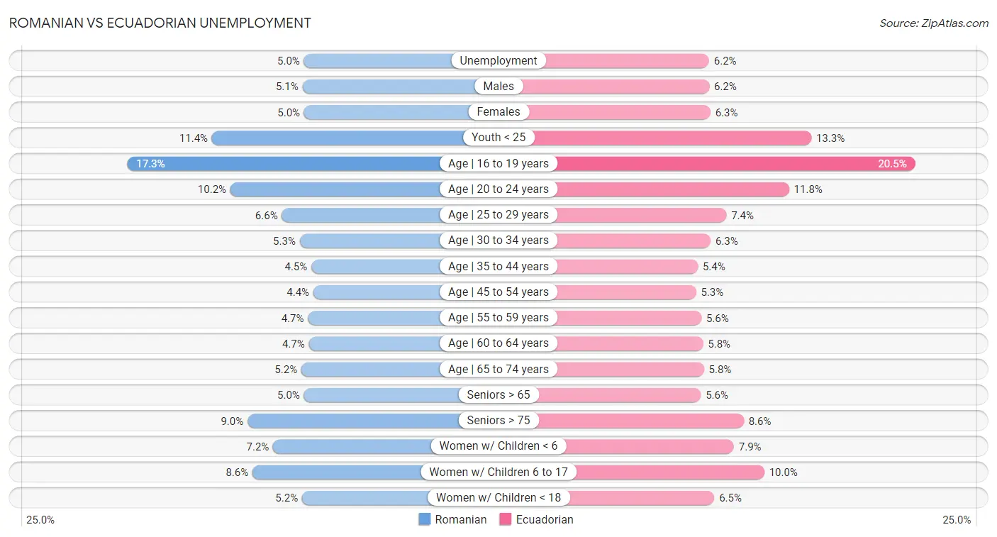 Romanian vs Ecuadorian Unemployment