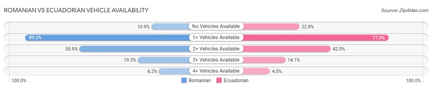 Romanian vs Ecuadorian Vehicle Availability