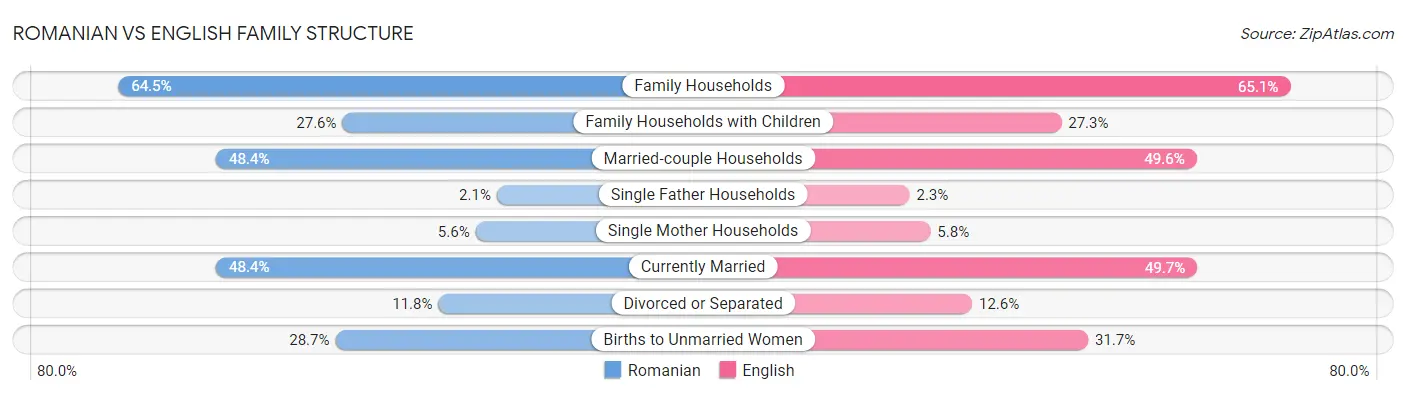 Romanian vs English Family Structure