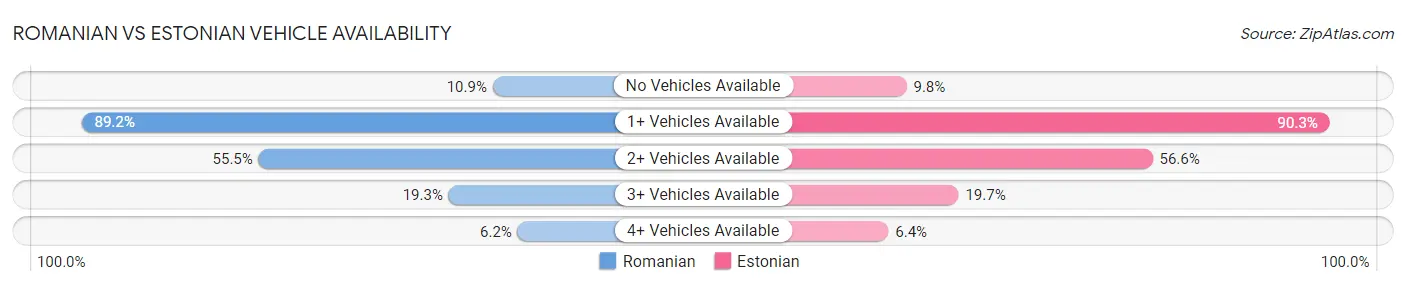 Romanian vs Estonian Vehicle Availability