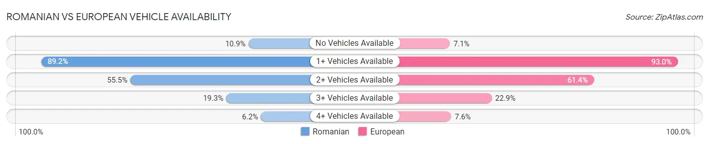 Romanian vs European Vehicle Availability