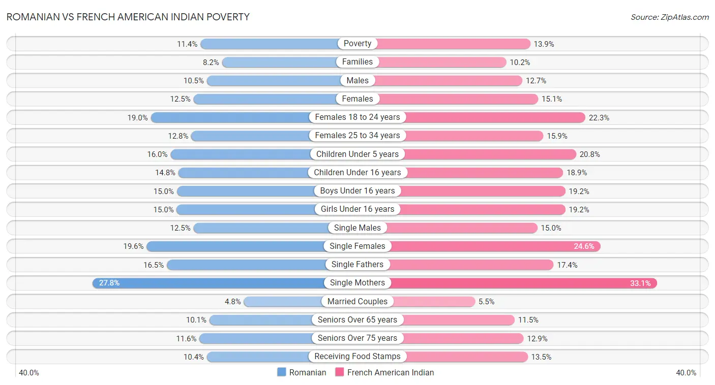 Romanian vs French American Indian Poverty