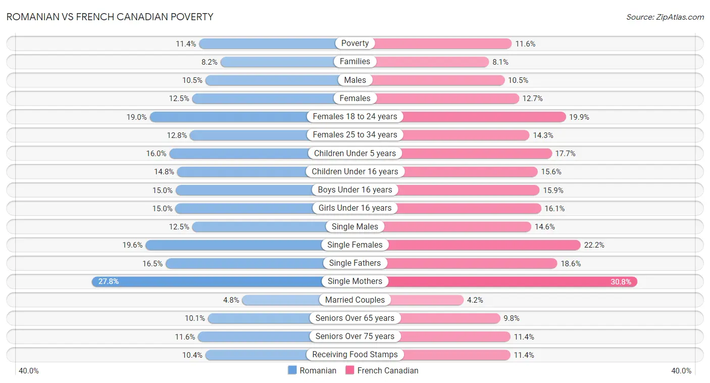 Romanian vs French Canadian Poverty