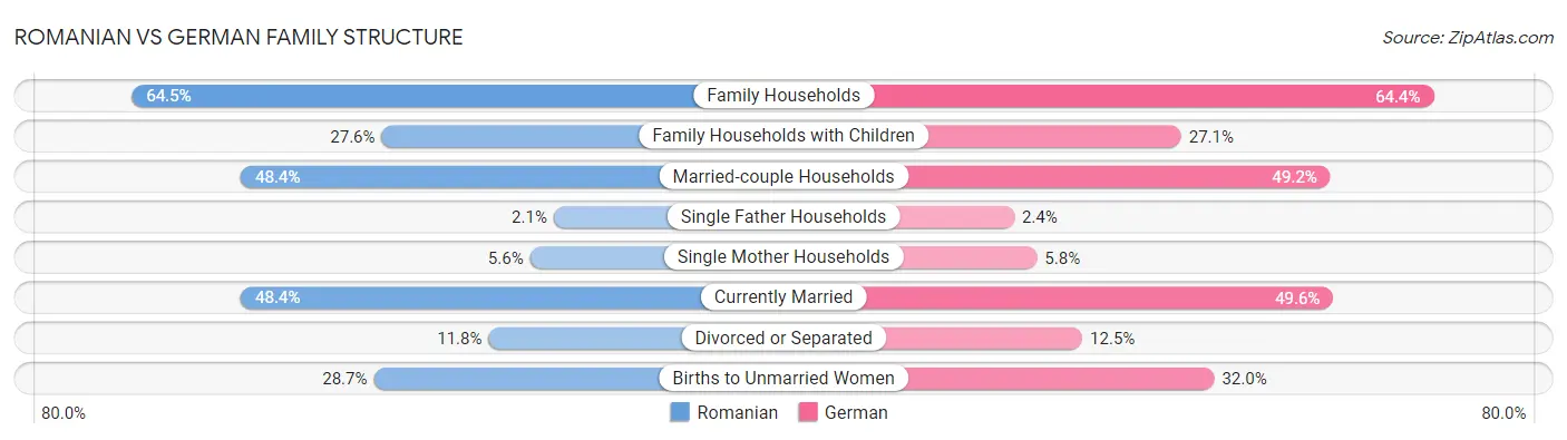 Romanian vs German Family Structure