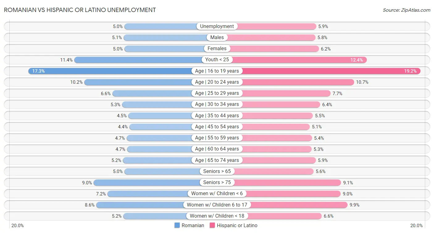 Romanian vs Hispanic or Latino Unemployment
