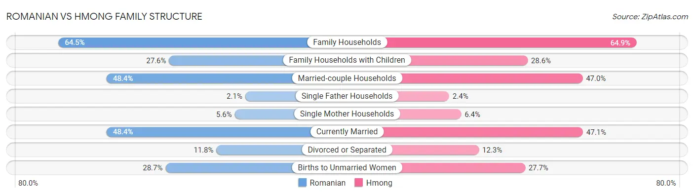 Romanian vs Hmong Family Structure