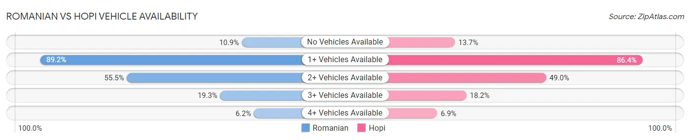 Romanian vs Hopi Vehicle Availability