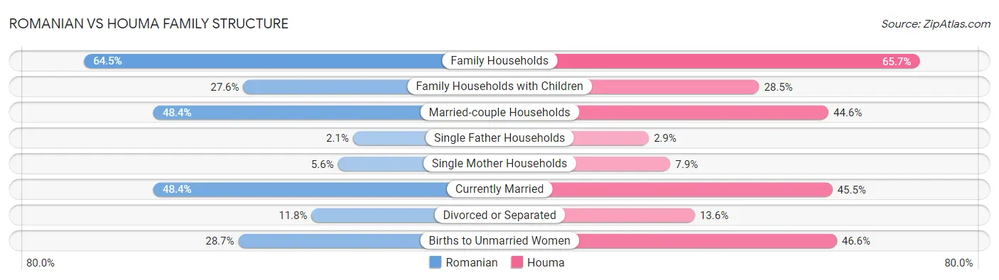 Romanian vs Houma Family Structure