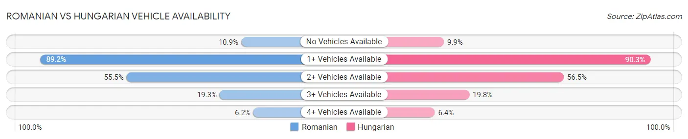 Romanian vs Hungarian Vehicle Availability