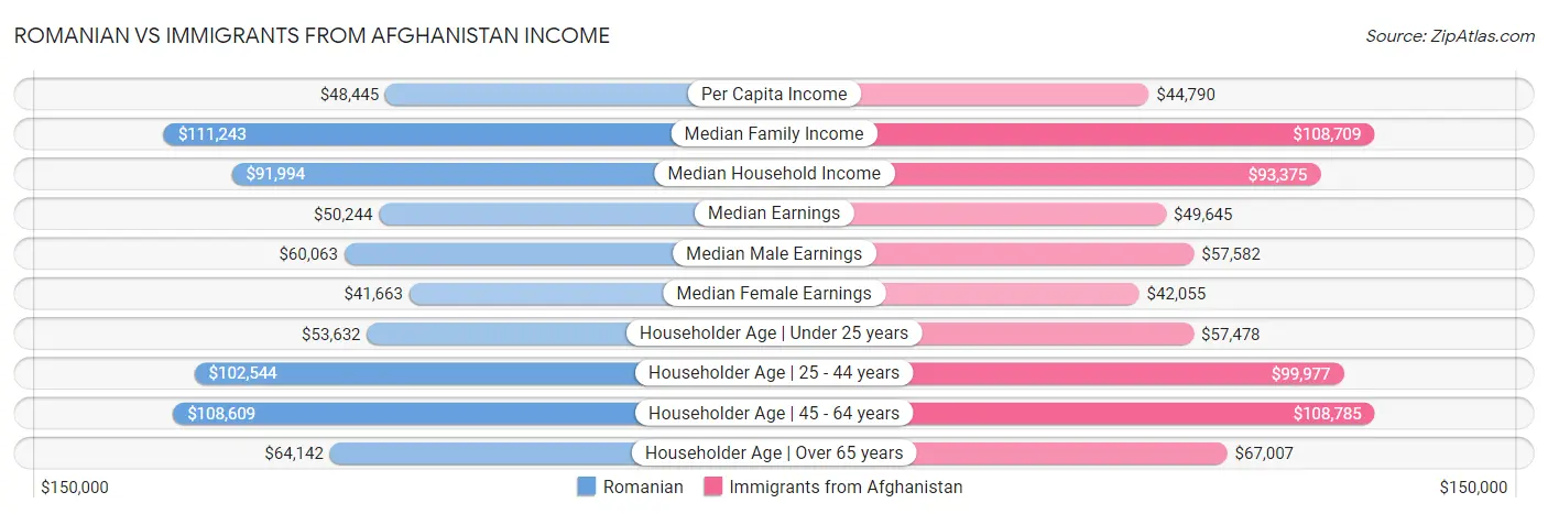 Romanian vs Immigrants from Afghanistan Income