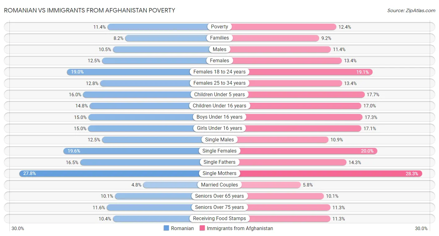 Romanian vs Immigrants from Afghanistan Poverty