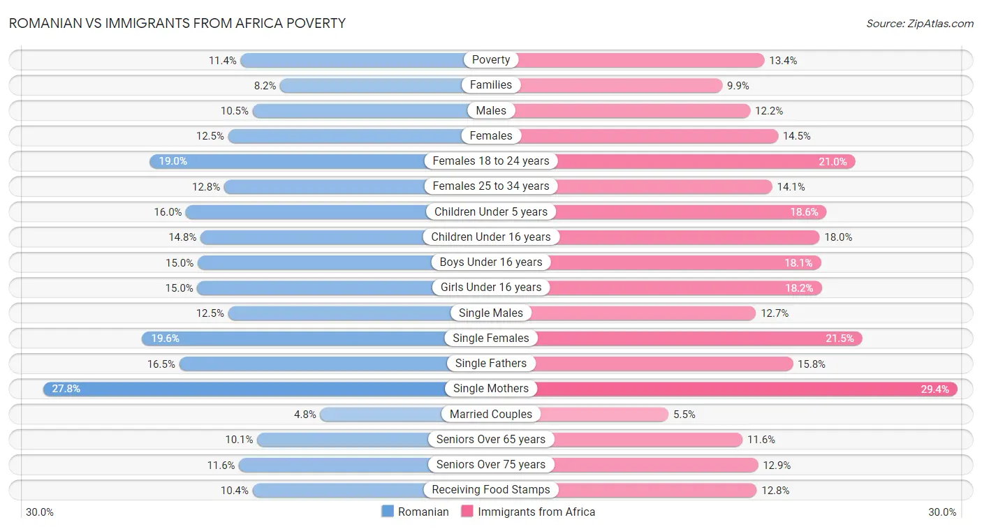 Romanian vs Immigrants from Africa Poverty