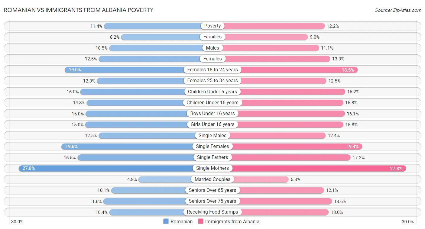 Romanian vs Immigrants from Albania Poverty