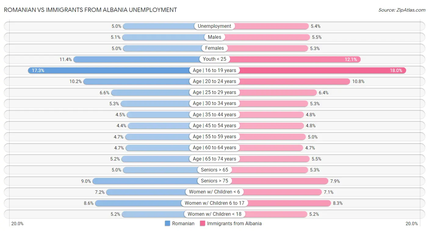 Romanian vs Immigrants from Albania Unemployment