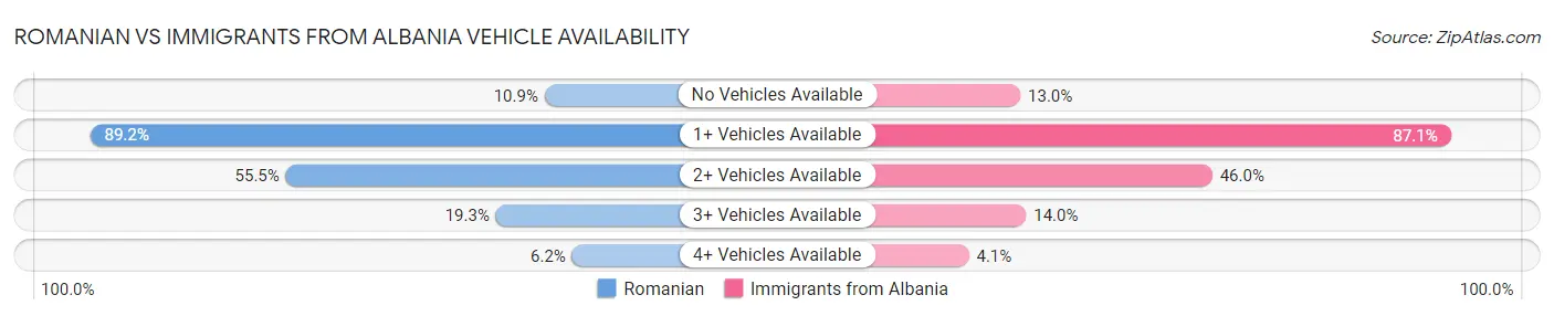 Romanian vs Immigrants from Albania Vehicle Availability