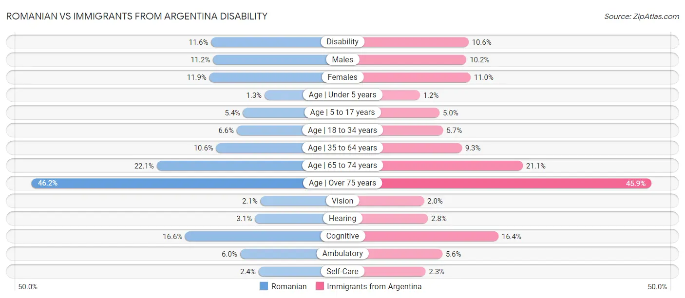 Romanian vs Immigrants from Argentina Disability