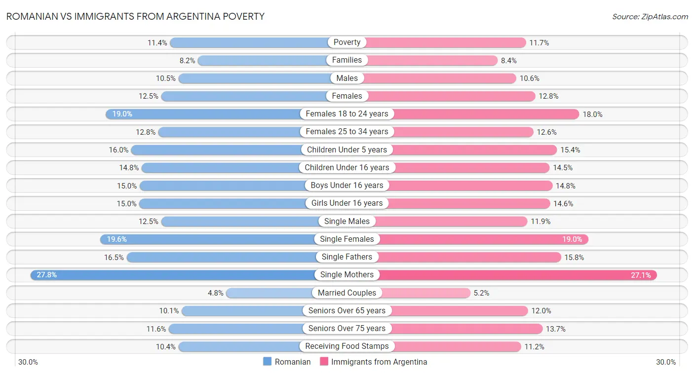 Romanian vs Immigrants from Argentina Poverty