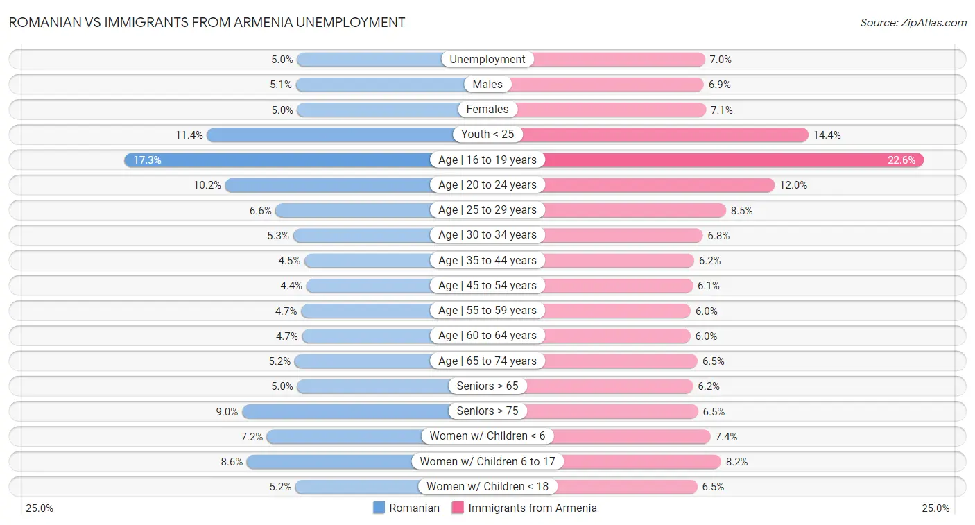Romanian vs Immigrants from Armenia Unemployment