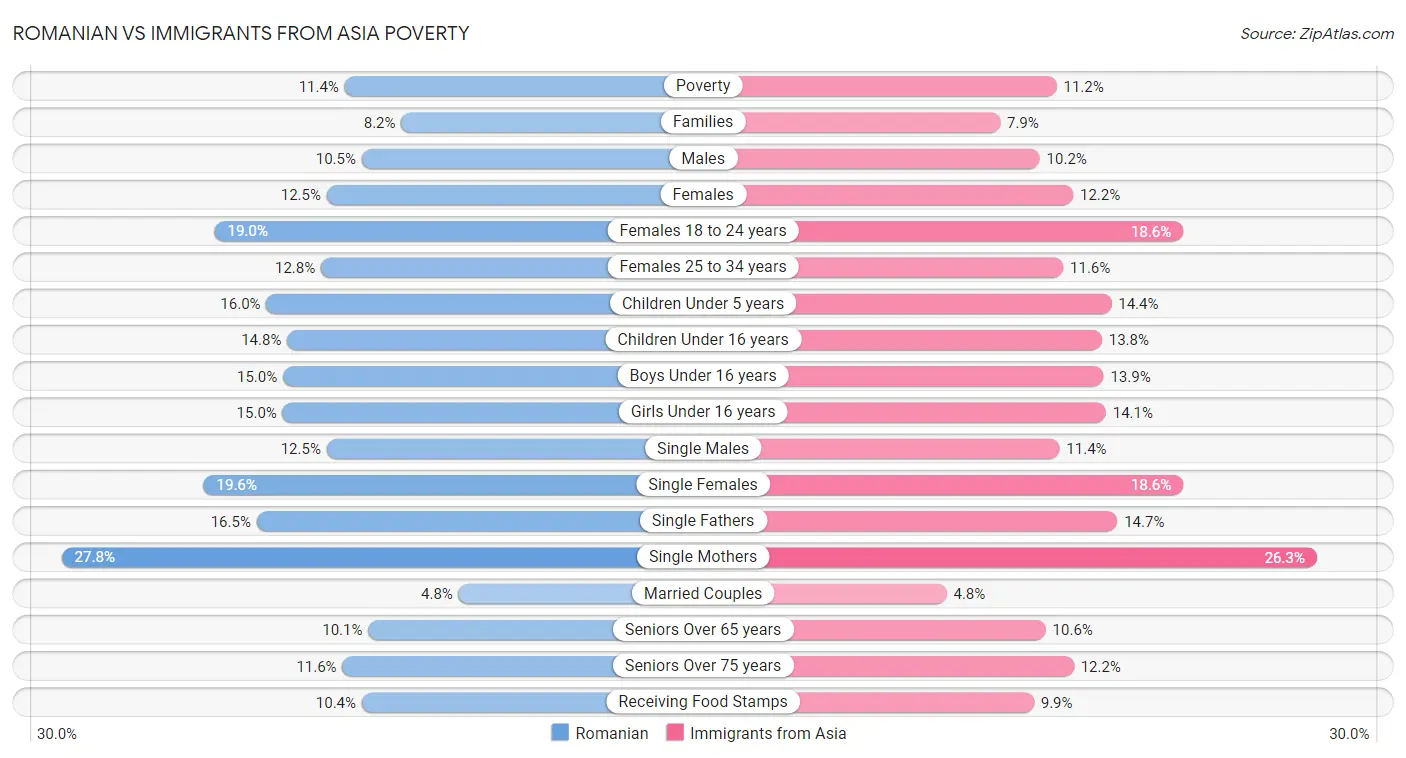 Romanian vs Immigrants from Asia Poverty