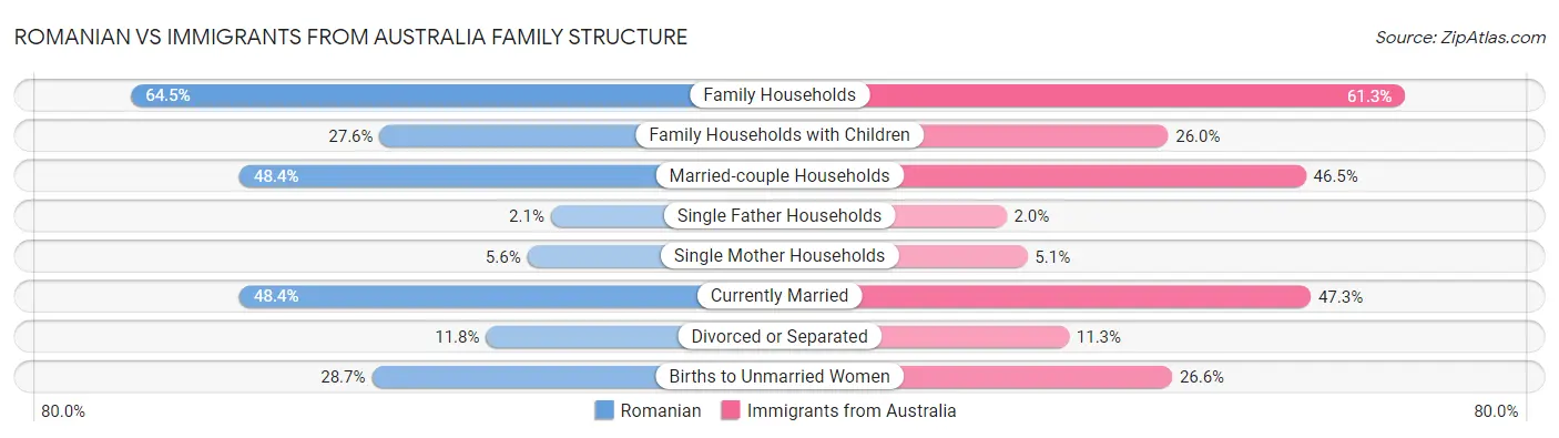 Romanian vs Immigrants from Australia Family Structure