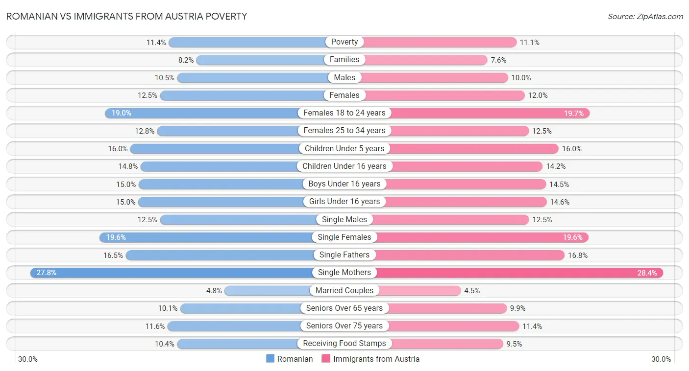 Romanian vs Immigrants from Austria Poverty